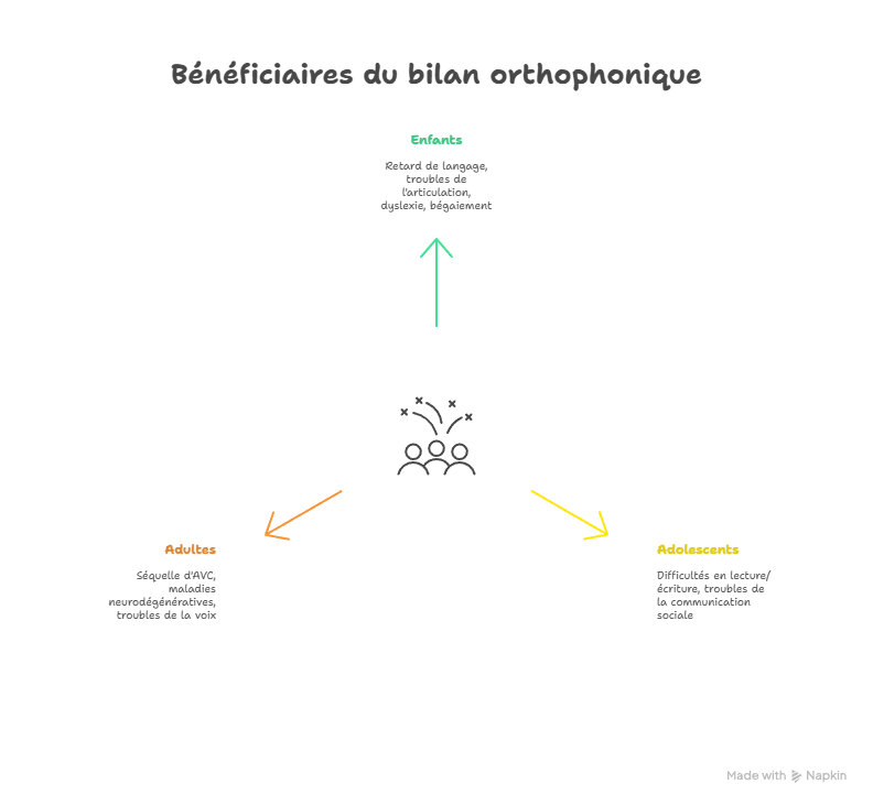 Qui peut bénéficier d’un bilan orthophonique 