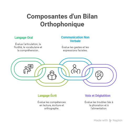 le bilan orthophonique